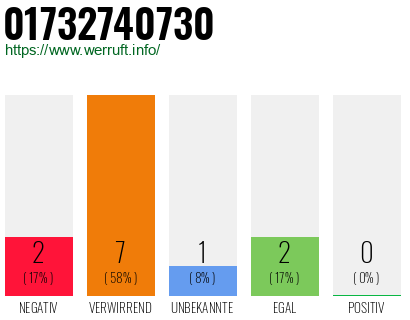 Rufnummer 01732740730 Telefonnummer 01732740730
