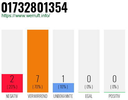 Telefonnummer 01732801354