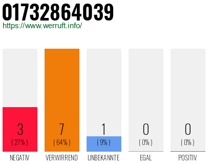Rufnummer 01732864039 Telefonnummer 01732864039