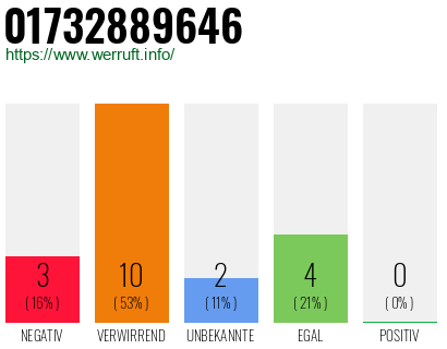 Rufnummer 01732889646 Telefonnummer 01732889646