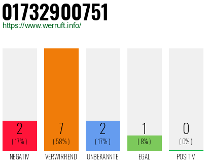 Rufnummer 01732900751 Telefonnummer 01732900751