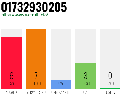 Rufnummer 01732930205 Telefonnummer 01732930205