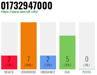Rufnummer 01732947000 Telefonnummer 01732947000