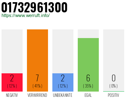 Rufnummer 01732961300 Telefonnummer 01732961300