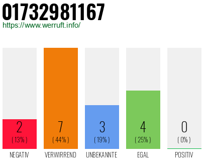 Rufnummer 01732981167 Telefonnummer 01732981167