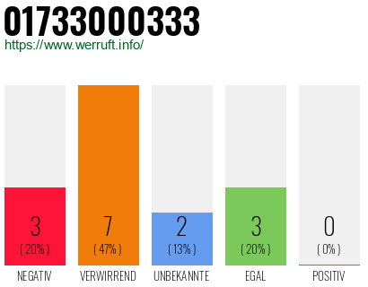 Rufnummer 01733000333 Telefonnummer 01733000333