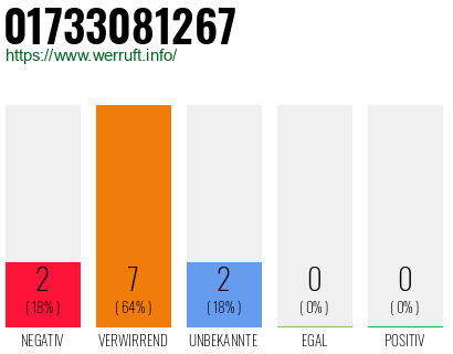 Rufnummer 01733081267 Telefonnummer 01733081267
