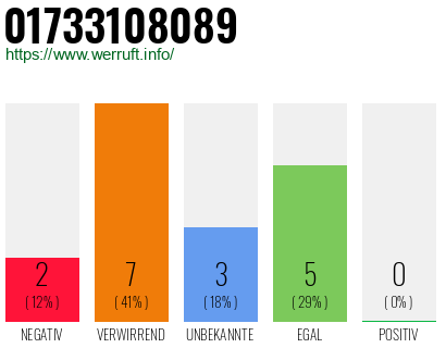 Rufnummer 01733108089 Telefonnummer 01733108089