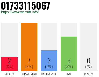 Rufnummer 01733115067 Telefonnummer 01733115067