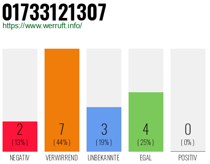 Rufnummer 01733121307 Telefonnummer 01733121307