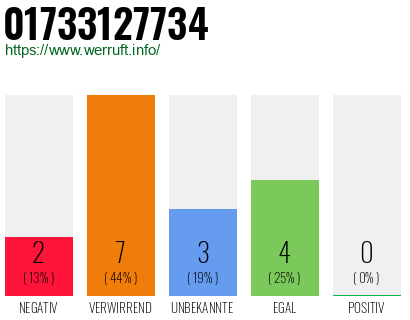 Rufnummer 01733127734 Telefonnummer 01733127734