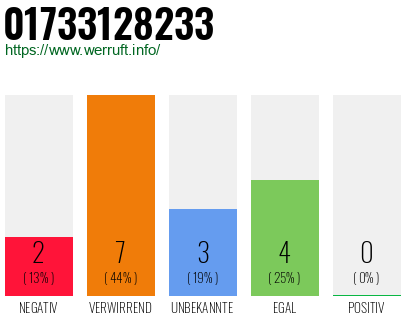 Rufnummer 01733128233 Telefonnummer 01733128233
