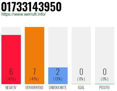 Rufnummer 01733143950 Telefonnummer 01733143950