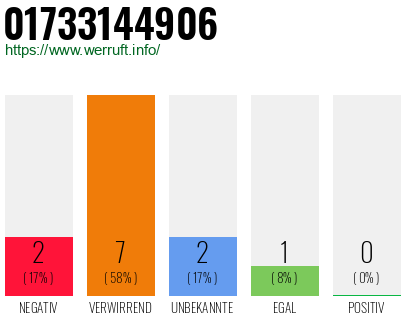 Rufnummer 01733144906 Telefonnummer 01733144906