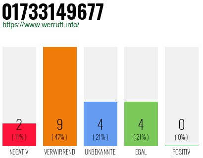 Rufnummer 01733149677 Telefonnummer 01733149677