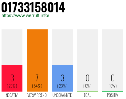 Rufnummer 01733158014 Telefonnummer 01733158014