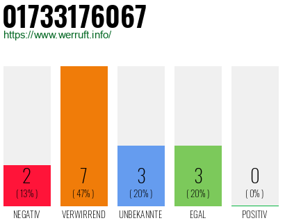 Rufnummer 01733176067 Telefonnummer 01733176067