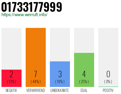 Rufnummer 01733177999 Telefonnummer 01733177999