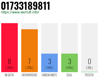 Rufnummer 01733189811 Telefonnummer 01733189811