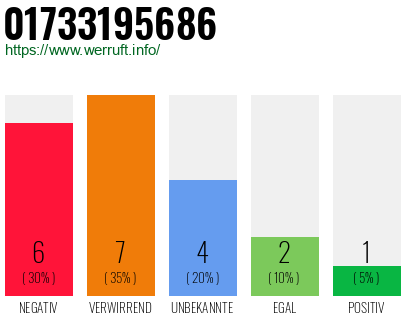 Rufnummer 01733195686 Telefonnummer 01733195686