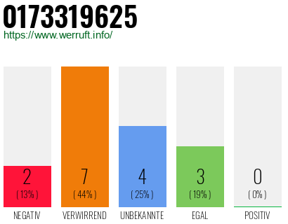 Rufnummer 0173319625 Telefonnummer 0173319625