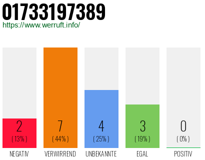 Rufnummer 01733197389 Telefonnummer 01733197389