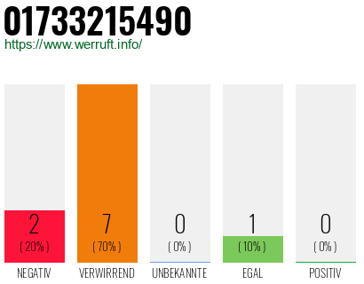 Rufnummer 01733215490 Telefonnummer 01733215490