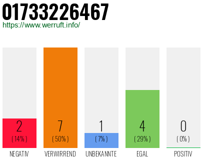 Rufnummer 01733226467 Telefonnummer 01733226467