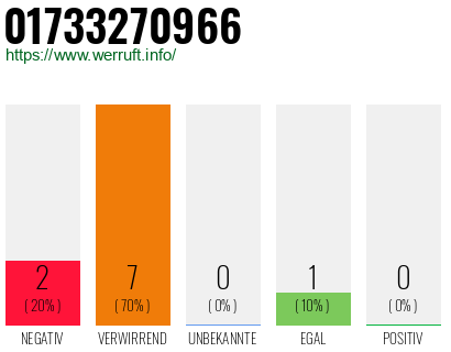 Rufnummer 01733270966 Telefonnummer 01733270966