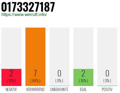 Rufnummer 0173327187 Telefonnummer 0173327187