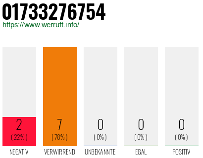 Rufnummer 01733276754 Telefonnummer 01733276754