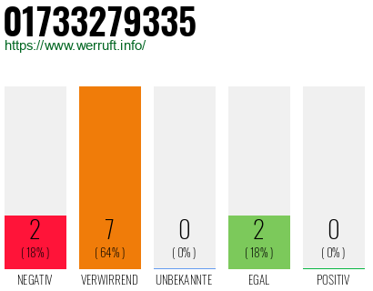 Rufnummer 01733279335 Telefonnummer 01733279335