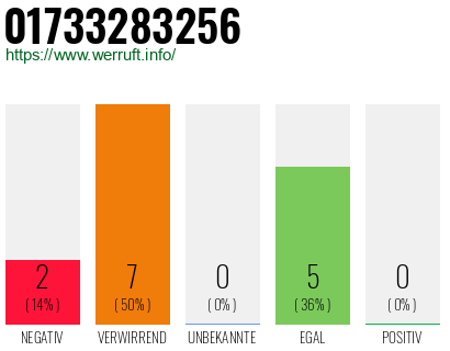 Rufnummer 01733283256 Telefonnummer 01733283256