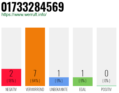 Rufnummer 01733284569 Telefonnummer 01733284569