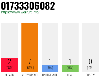 Rufnummer 01733306082 Telefonnummer 01733306082