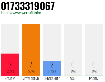 Rufnummer 01733319067 Telefonnummer 01733319067
