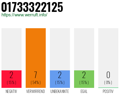 Rufnummer 01733322125 Telefonnummer 01733322125