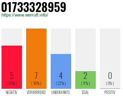 Rufnummer 01733328959 Telefonnummer 01733328959