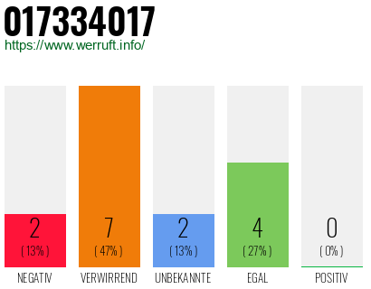 Rufnummer 017334017 Telefonnummer 017334017