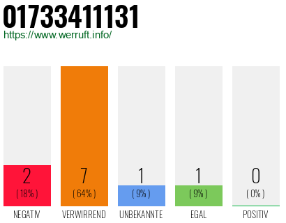 Rufnummer 01733411131 Telefonnummer 01733411131