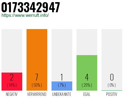 Rufnummer 0173342947 Telefonnummer 0173342947