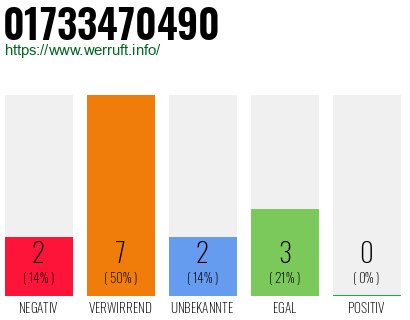 Rufnummer 01733470490 Telefonnummer 01733470490