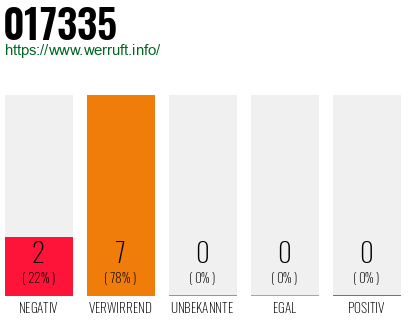 Rufnummer 017335 Telefonnummer 017335