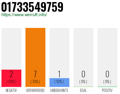 Rufnummer 01733549759 Telefonnummer 01733549759