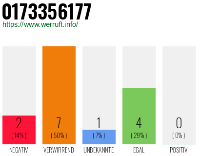 Rufnummer 0173356177 Telefonnummer 0173356177