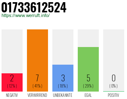 Rufnummer 01733612524 Telefonnummer 01733612524