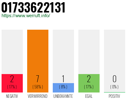 Rufnummer 01733622131 Telefonnummer 01733622131