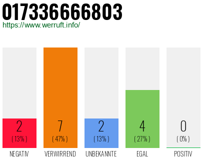 Rufnummer 017336666803 Telefonnummer 017336666803