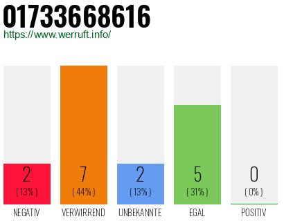 Rufnummer 01733668616 Telefonnummer 01733668616