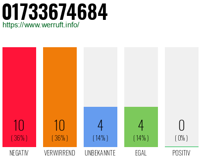 Rufnummer 01733674684 Telefonnummer 01733674684